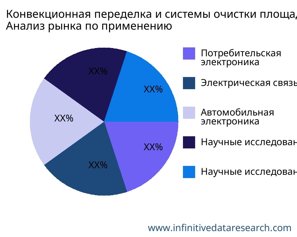 Конвекционная переделка и системы очистки площадки рынок по применению - Infinitive Data Research