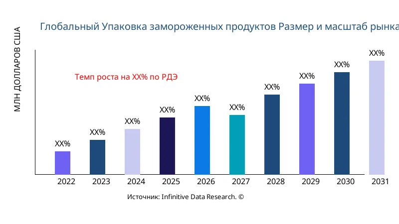 Упаковка замороженных продуктов размер и охват рынка - Infinitive Data Research