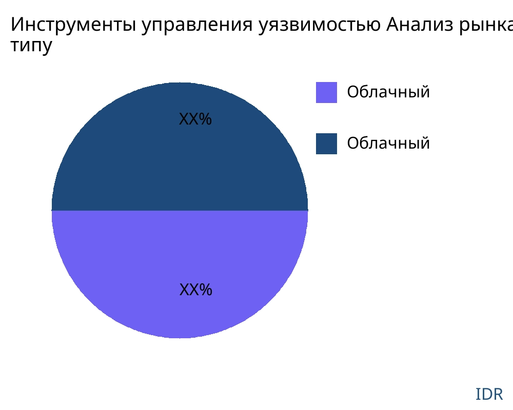 Инструменты управления уязвимостью рынок по типу продукта - Infinitive Data Research