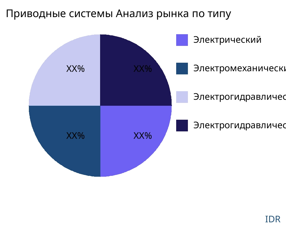 Приводные системы рынок по типу продукта - Infinitive Data Research