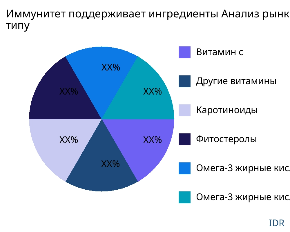 Иммунитет поддерживает ингредиенты рынок по типу продукта - Infinitive Data Research Иммунитет поддерживает ингредиенты рынок по типу продукта - Infinitive Data Research