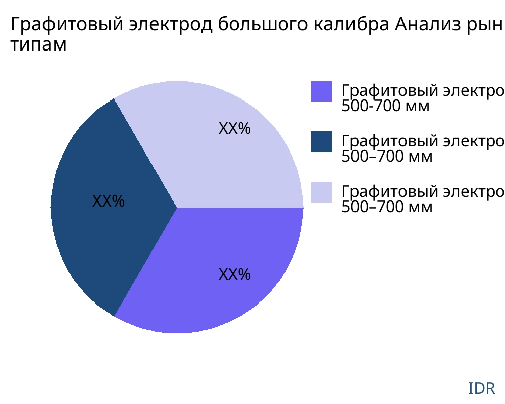 Графитовый электрод большого калибра рынок по типу продукта - Infinitive Data Research