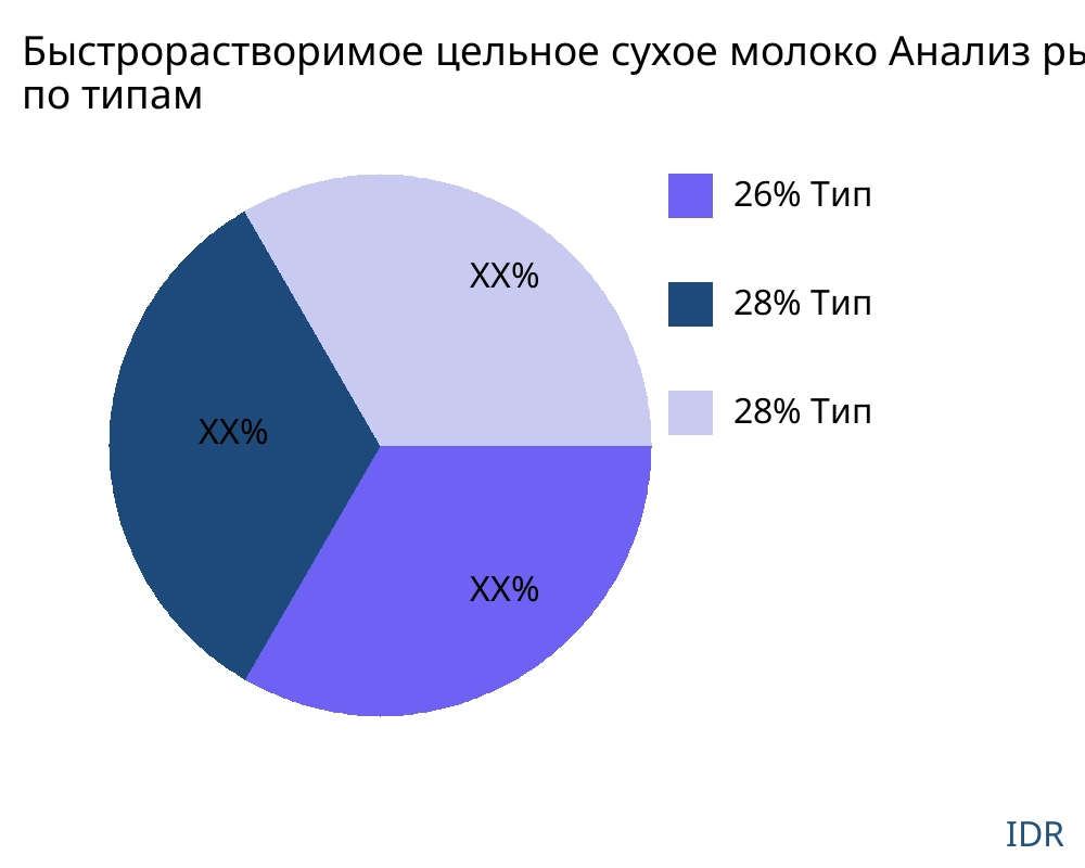Быстрорастворимое цельное сухое молоко рынок по типу продукта - Infinitive Data Research