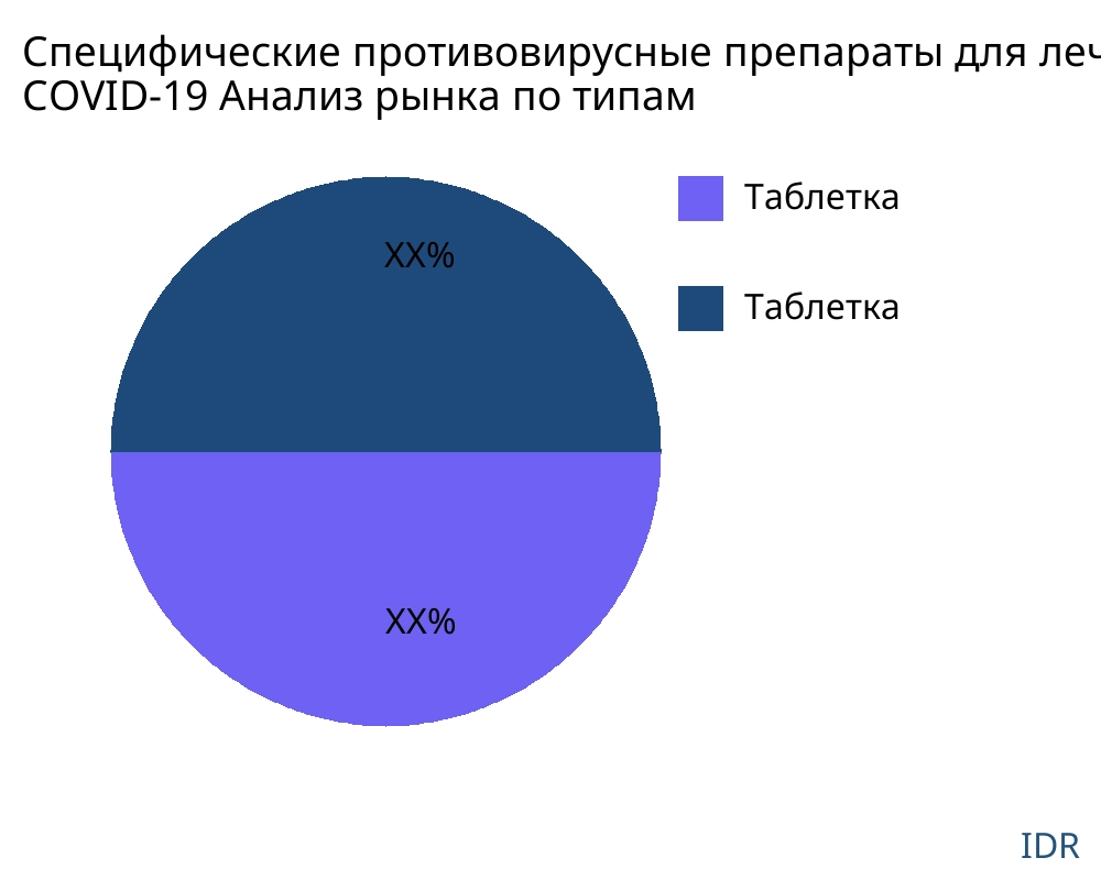 Специфические противовирусные препараты для лечения COVID-19 рынок по типу продукта - Infinitive Data Research
