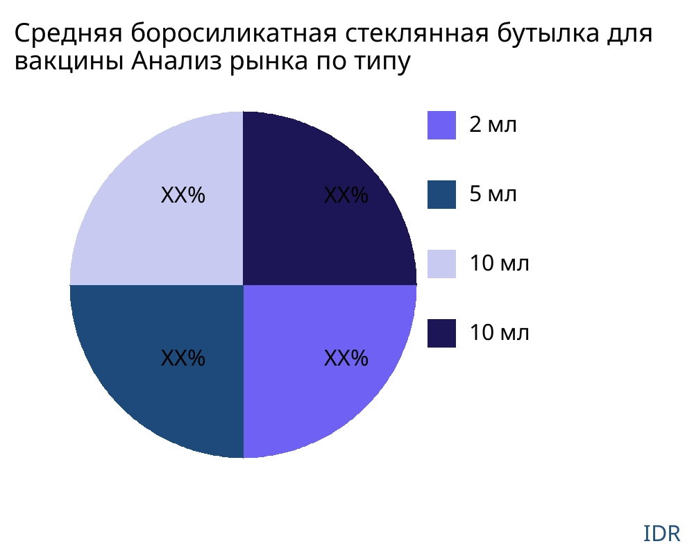 Средняя боросиликатная стеклянная бутылка для вакцины рынок по типу продукта - Infinitive Data Research