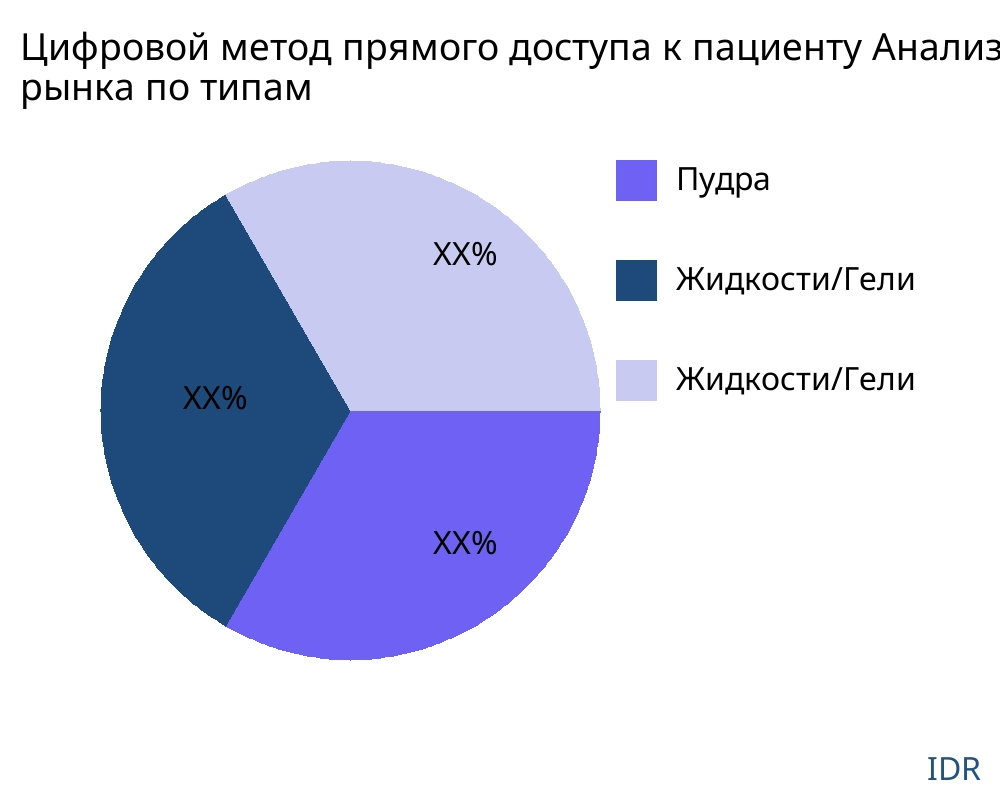 Цифровой метод прямого доступа к пациенту рынок по типу продукта - Infinitive Data Research