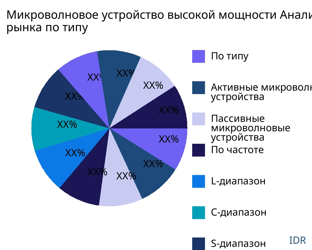 Микроволновое устройство высокой мощности рынок по типу продукта - Infinitive Data Research Микроволновое устройство высокой мощности рынок по типу продукта - Infinitive Data Research
