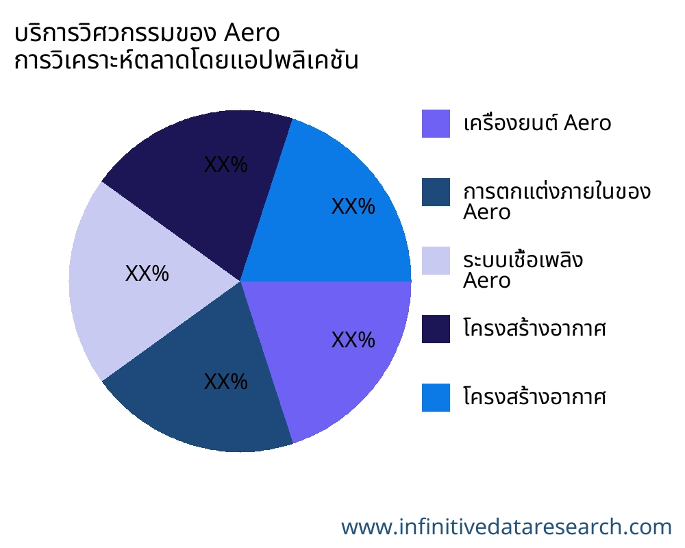 บริการวิศวกรรมของ Aero ตลาดตามการใช้งาน - Infinitive Data Research บริการวิศวกรรมของ Aero ตลาดตามการใช้งาน - Infinitive Data Research