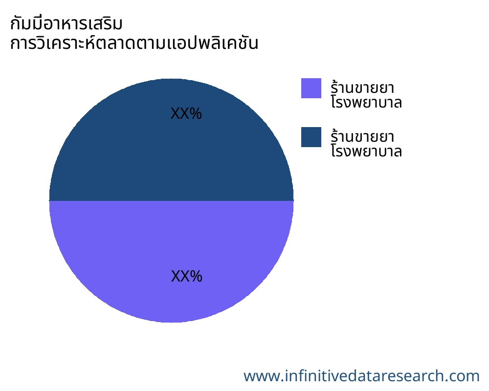 กัมมี่อาหารเสริม ตลาดตามการใช้งาน - Infinitive Data Research