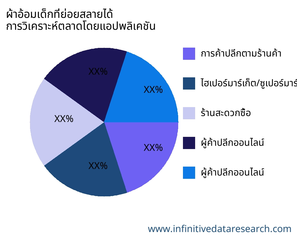 ผ้าอ้อมเด็กที่ย่อยสลายได้ ตลาดตามการใช้งาน - Infinitive Data Research