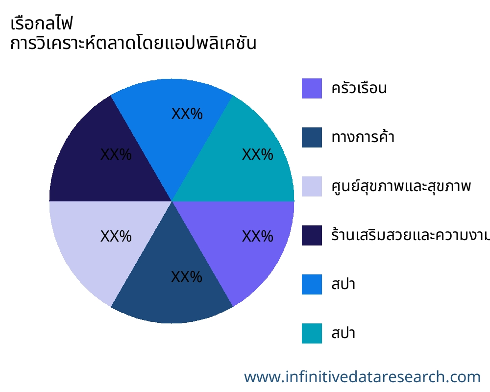 เรือกลไฟ ตลาดตามการใช้งาน - Infinitive Data Research