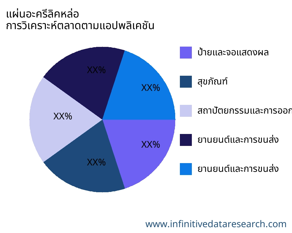 แผ่นอะครีลิคหล่อ ตลาดตามการใช้งาน - Infinitive Data Research