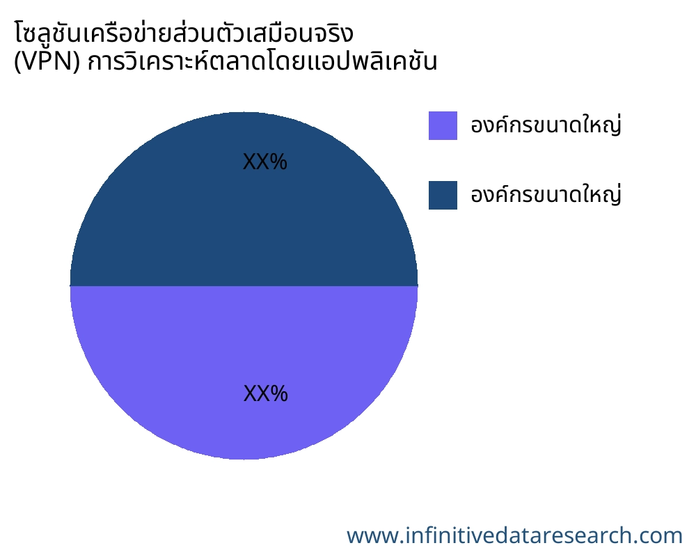 โซลูชันเครือข่ายส่วนตัวเสมือนจริง (VPN) ตลาดตามการใช้งาน - Infinitive Data Research