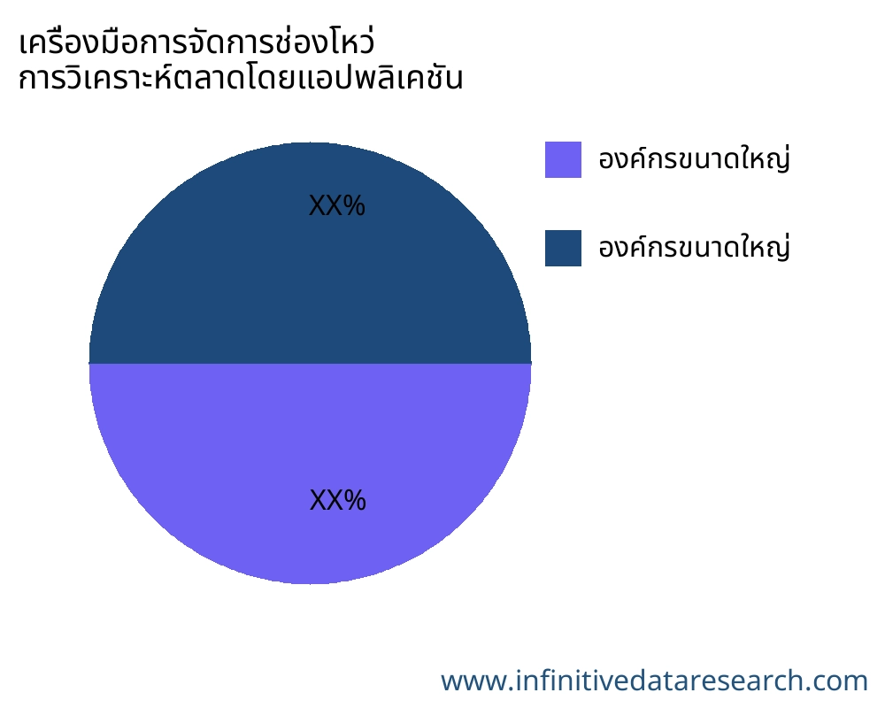 เครื่องมือการจัดการช่องโหว่ ตลาดตามการใช้งาน - Infinitive Data Research