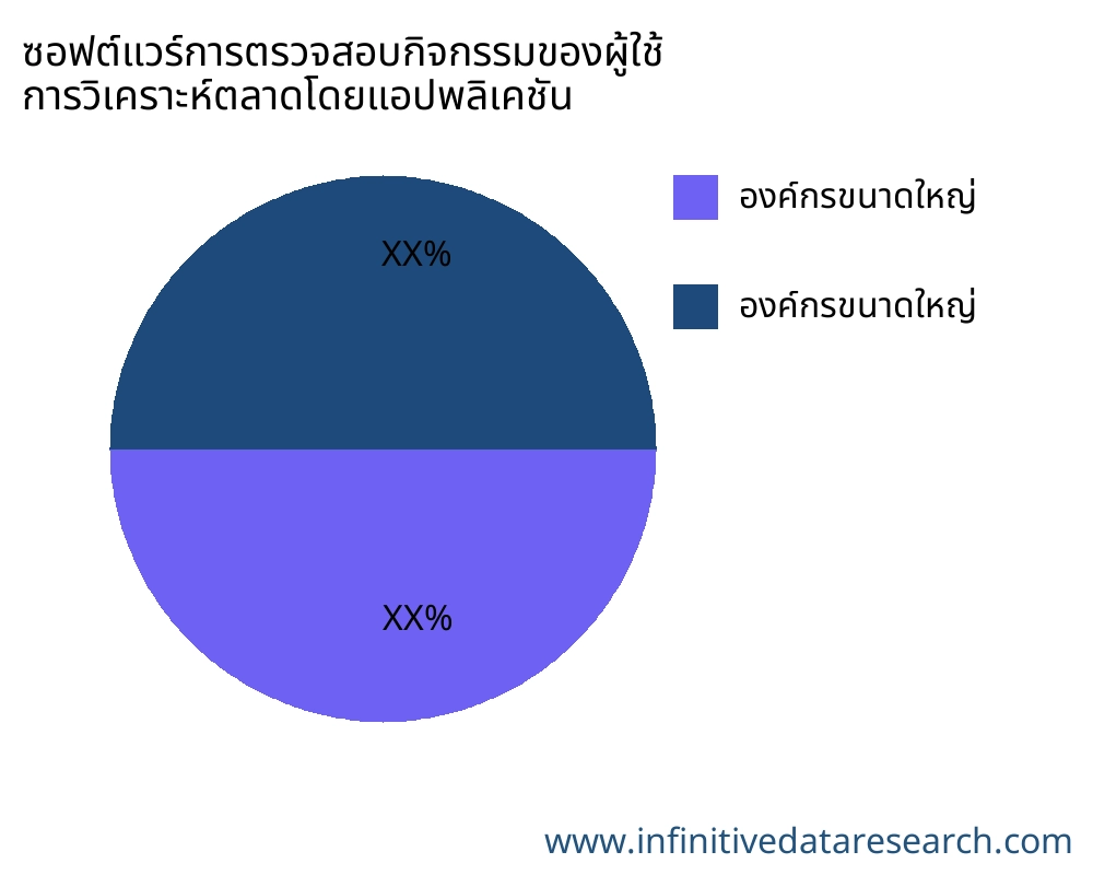ซอฟต์แวร์การตรวจสอบกิจกรรมของผู้ใช้ ตลาดตามการใช้งาน - Infinitive Data Research