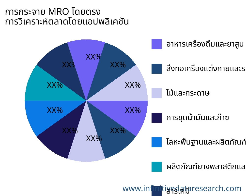 การกระจาย MRO โดยตรง ตลาดตามการใช้งาน - Infinitive Data Research