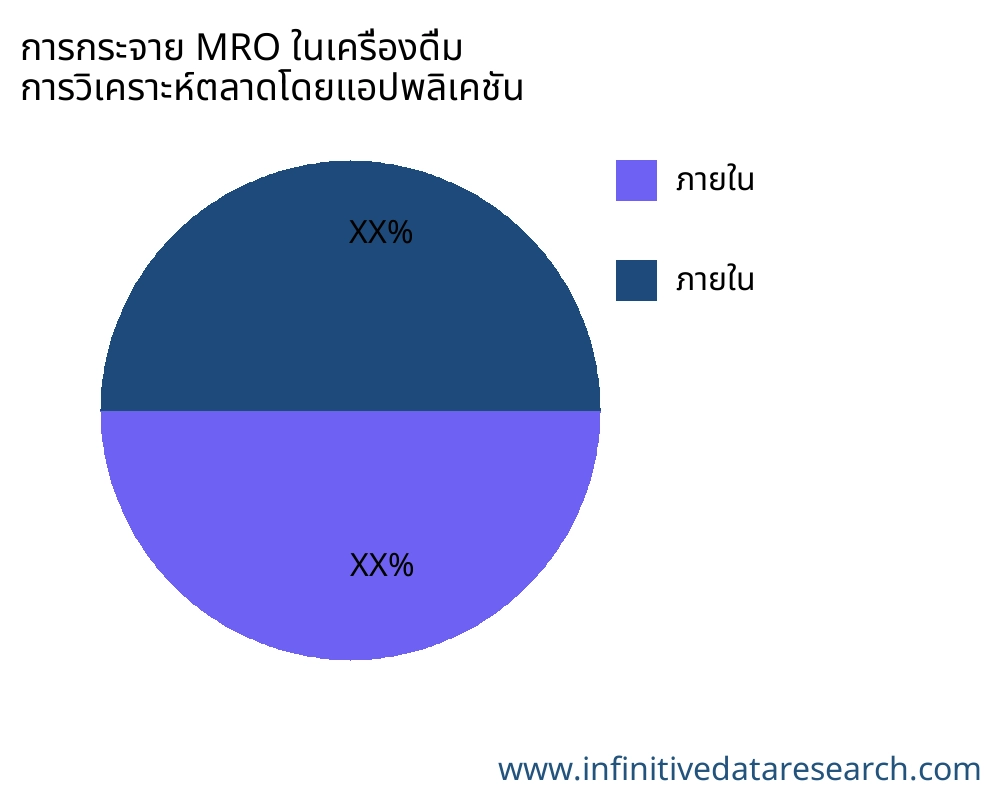 การกระจาย MRO ในเครื่องดื่ม ตลาดตามการใช้งาน - Infinitive Data Research
