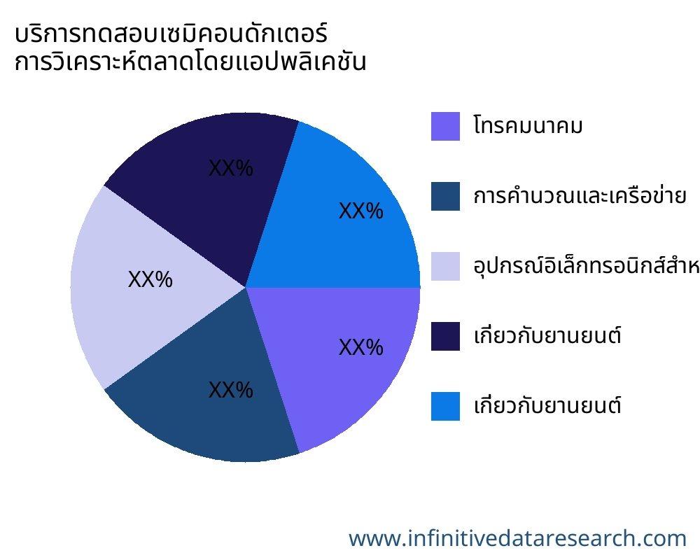 บริการทดสอบเซมิคอนดักเตอร์ ตลาดตามการใช้งาน - Infinitive Data Research บริการทดสอบเซมิคอนดักเตอร์ ตลาดตามการใช้งาน - Infinitive Data Research