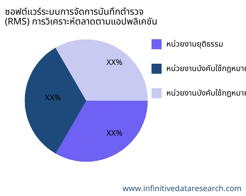 ซอฟต์แวร์ระบบการจัดการบันทึกตำรวจ (RMS) ตลาดตามการใช้งาน - Infinitive Data Research