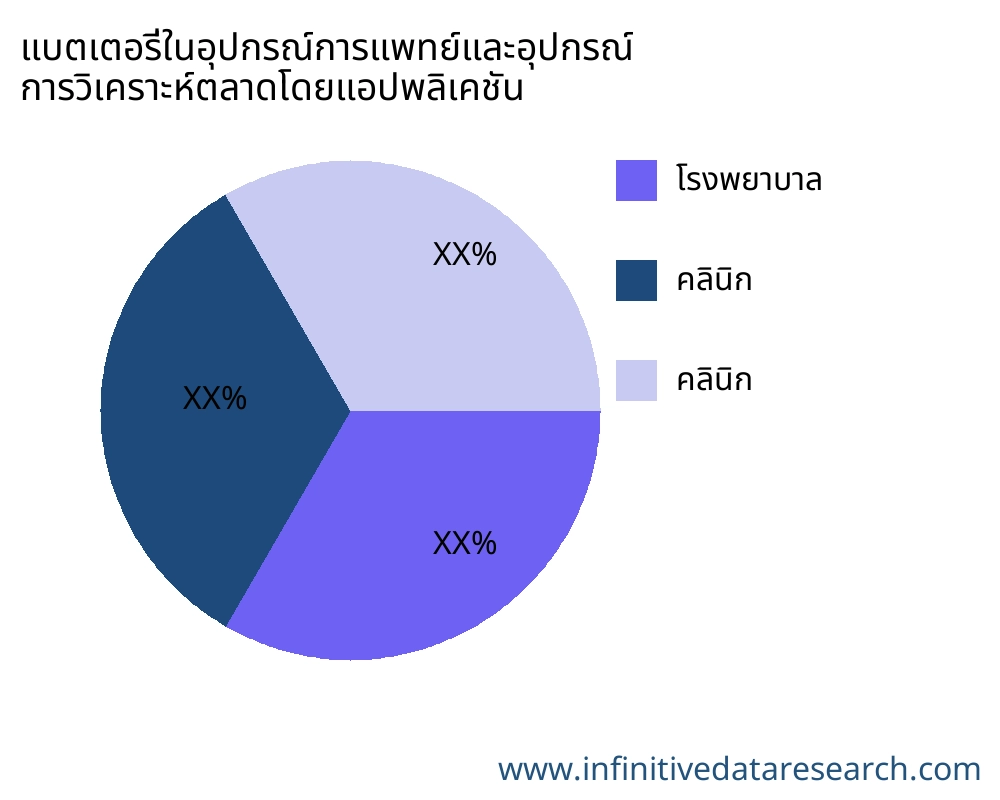 แบตเตอรี่ในอุปกรณ์การแพทย์และอุปกรณ์ ตลาดตามการใช้งาน - Infinitive Data Research