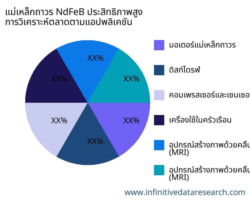 แม่เหล็กถาวร NdFeB ประสิทธิภาพสูง ตลาดตามการใช้งาน - Infinitive Data Research