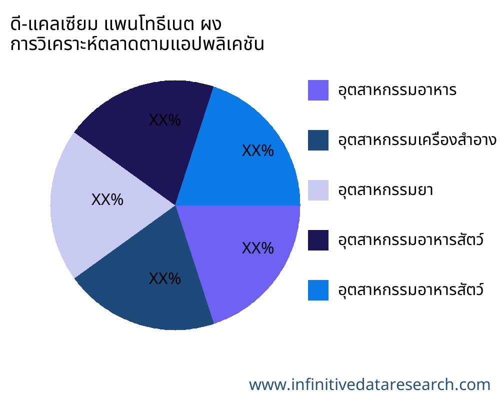 ดี-แคลเซียม แพนโทธีเนต ผง ตลาดตามการใช้งาน - Infinitive Data Research