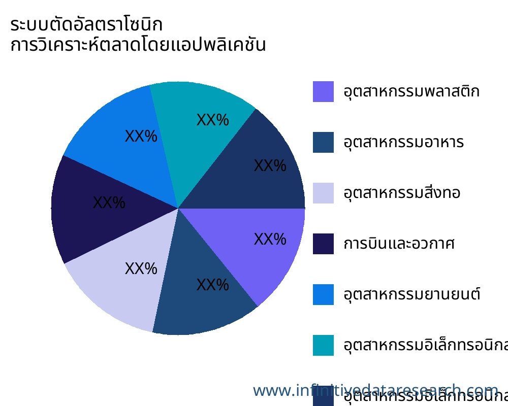 ระบบตัดอัลตราโซนิก ตลาดตามการใช้งาน - Infinitive Data Research ระบบตัดอัลตราโซนิก ตลาดตามการใช้งาน - Infinitive Data Research