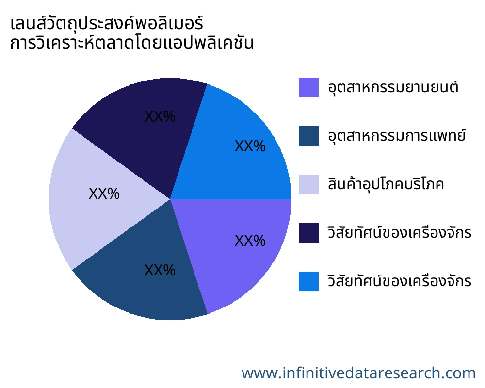 เลนส์วัตถุประสงค์พอลิเมอร์ ตลาดตามการใช้งาน - Infinitive Data Research