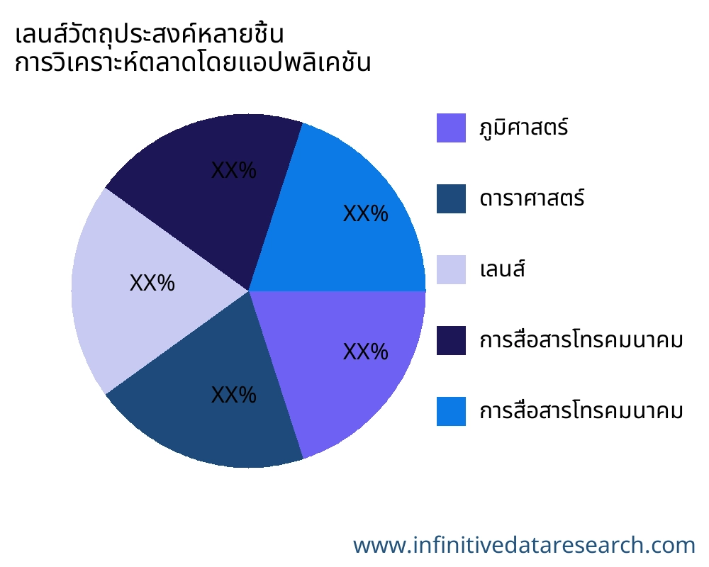 เลนส์วัตถุประสงค์หลายชิ้น ตลาดตามการใช้งาน - Infinitive Data Research