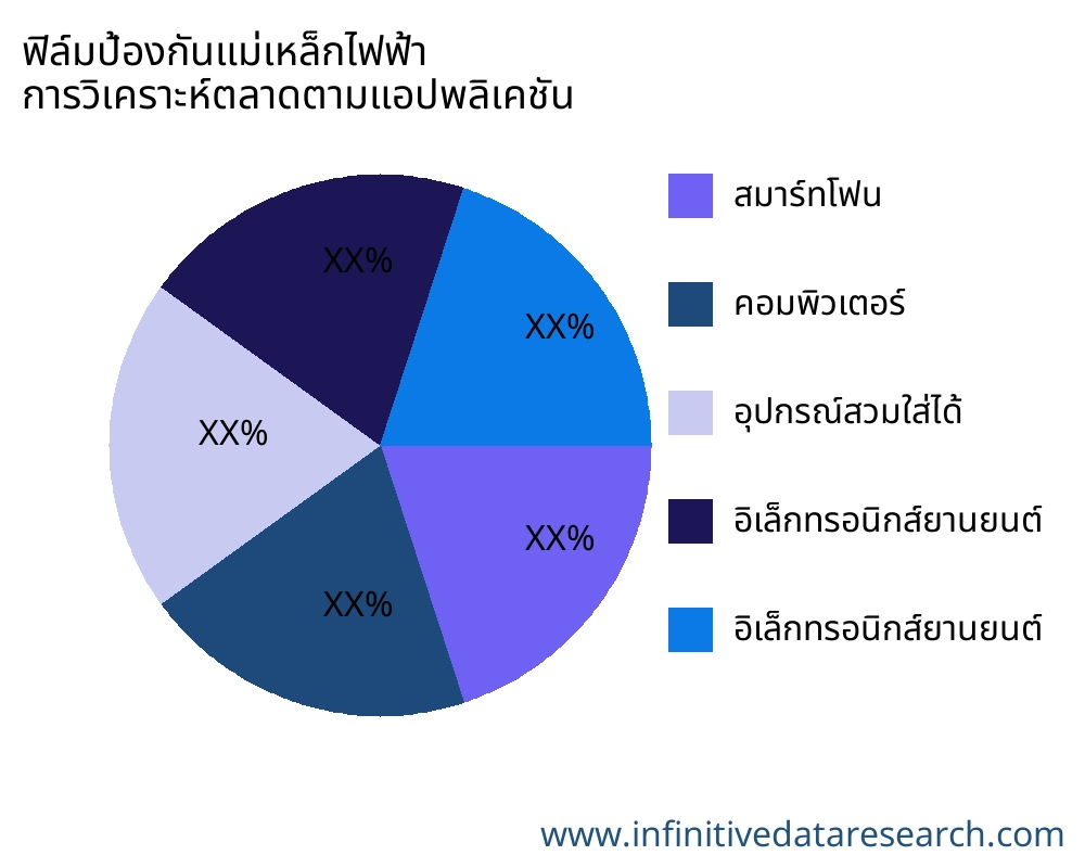 ฟิล์มป้องกันแม่เหล็กไฟฟ้า ตลาดตามการใช้งาน - Infinitive Data Research