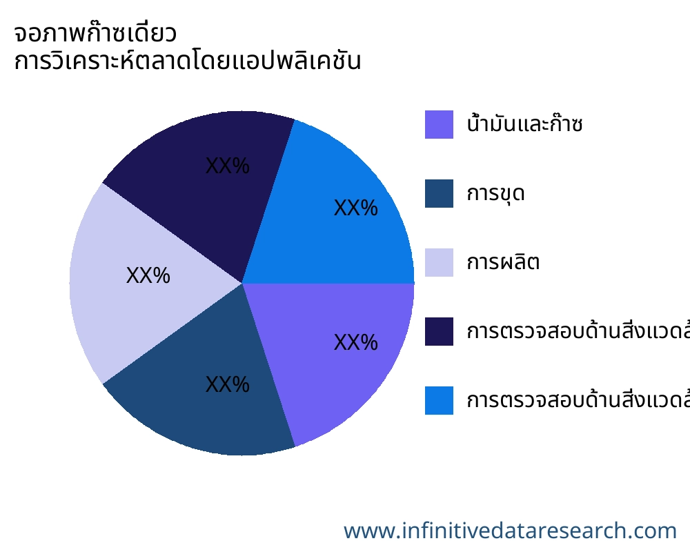 จอภาพก๊าซเดี่ยว ตลาดตามการใช้งาน - Infinitive Data Research จอภาพก๊าซเดี่ยว ตลาดตามการใช้งาน - Infinitive Data Research