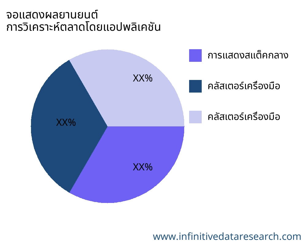 จอแสดงผลยานยนต์ ตลาดตามการใช้งาน - Infinitive Data Research