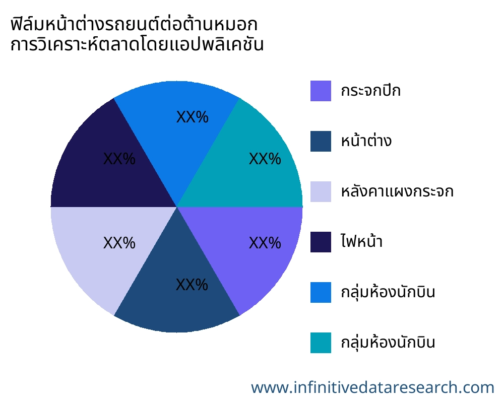 ฟิล์มหน้าต่างรถยนต์ต่อต้านหมอก ตลาดตามการใช้งาน - Infinitive Data Research