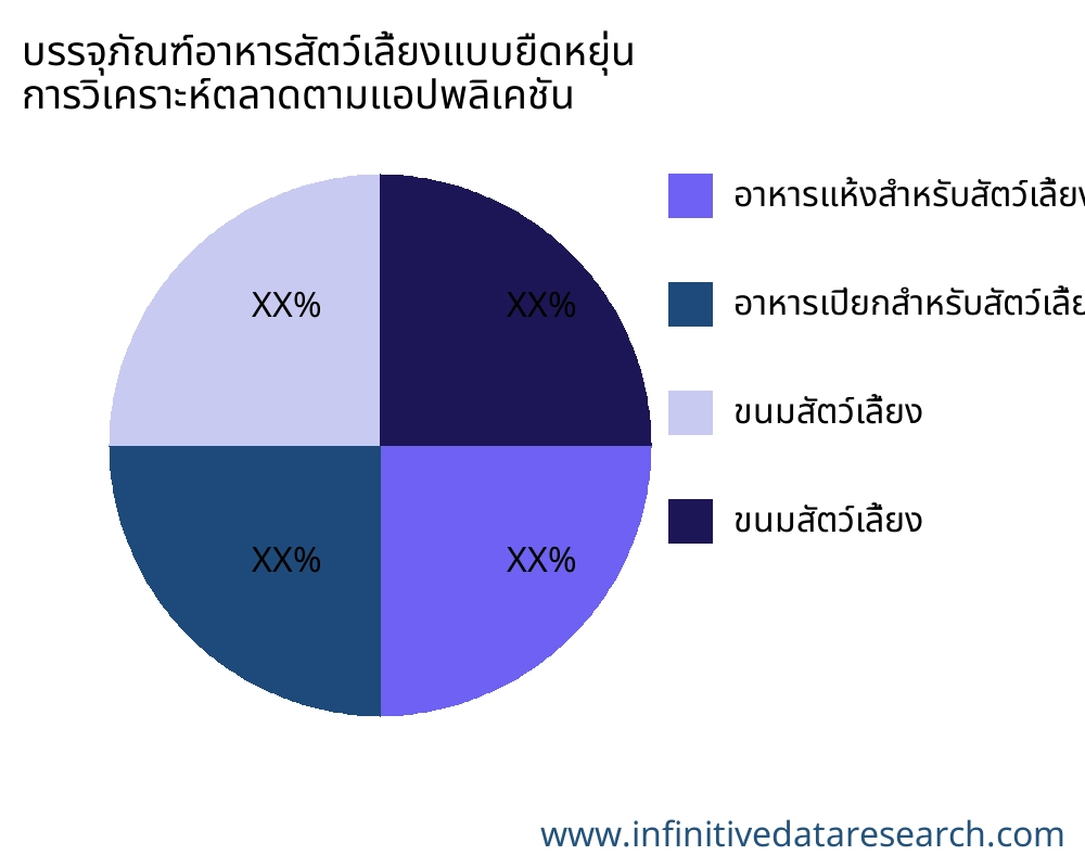 บรรจุภัณฑ์อาหารสัตว์เลี้ยงแบบยืดหยุ่น ตลาดตามการใช้งาน - Infinitive Data Research