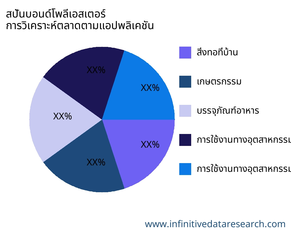 สปันบอนด์โพลีเอสเตอร์ ตลาดตามการใช้งาน - Infinitive Data Research