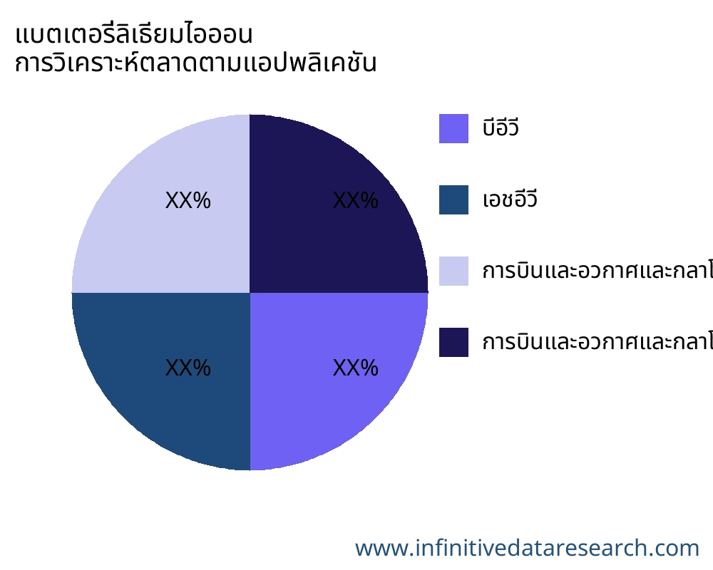 แบตเตอรี่ลิเธียมไอออน ตลาดตามการใช้งาน - Infinitive Data Research