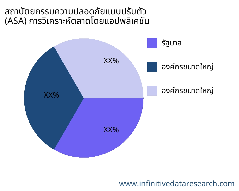 สถาปัตยกรรมความปลอดภัยแบบปรับตัว (ASA) ตลาดตามการใช้งาน - Infinitive Data Research สถาปัตยกรรมความปลอดภัยแบบปรับตัว (ASA) ตลาดตามการใช้งาน - Infinitive Data Research