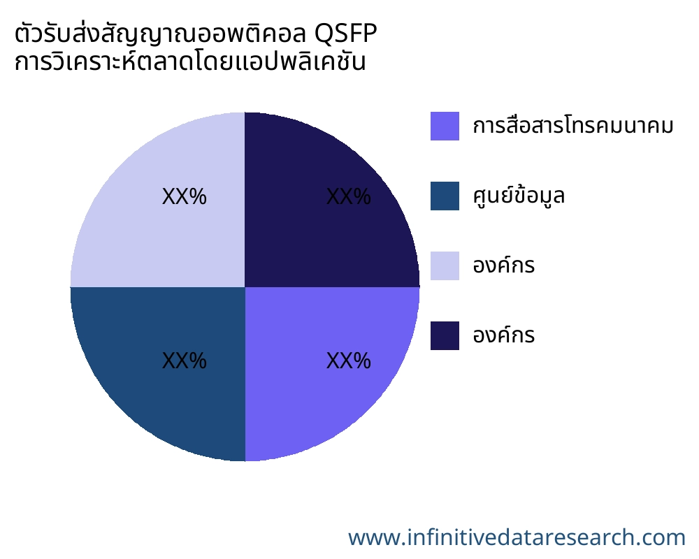 ตัวรับส่งสัญญาณออพติคอล QSFP ตลาดตามการใช้งาน - Infinitive Data Research ตัวรับส่งสัญญาณออพติคอล QSFP ตลาดตามการใช้งาน - Infinitive Data Research