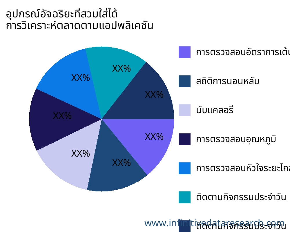 อุปกรณ์อัจฉริยะที่สวมใส่ได้ ตลาดตามการใช้งาน - Infinitive Data Research