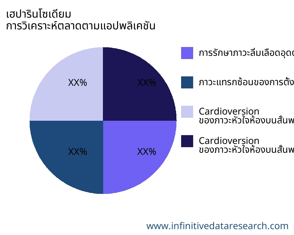 เฮปารินโซเดียม ตลาดตามการใช้งาน - Infinitive Data Research
