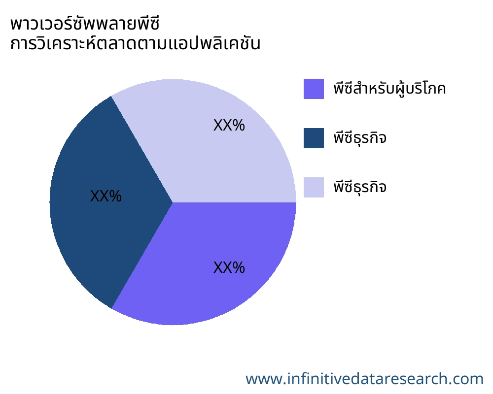 พาวเวอร์ซัพพลายพีซี ตลาดตามการใช้งาน - Infinitive Data Research