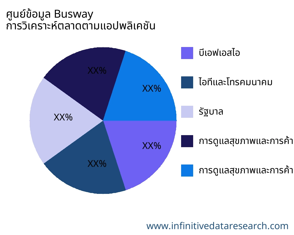 ศูนย์ข้อมูล Busway ตลาดตามการใช้งาน - Infinitive Data Research