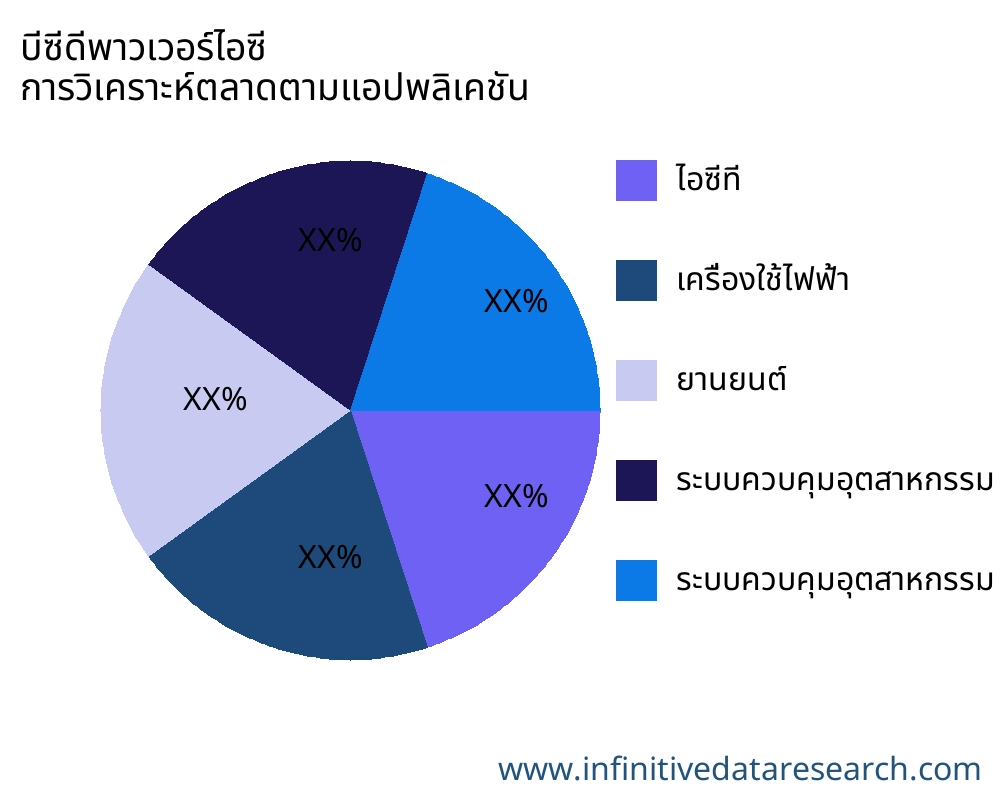 บีซีดีพาวเวอร์ไอซี ตลาดตามการใช้งาน - Infinitive Data Research