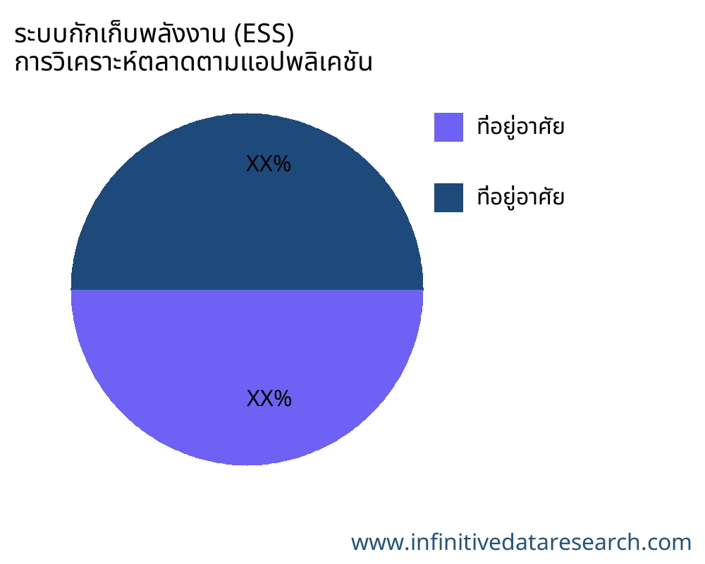 ระบบกักเก็บพลังงาน (ESS) ตลาดตามการใช้งาน - Infinitive Data Research