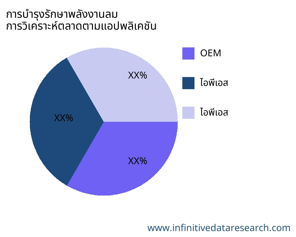 การบำรุงรักษาพลังงานลม ตลาดตามการใช้งาน - Infinitive Data Research