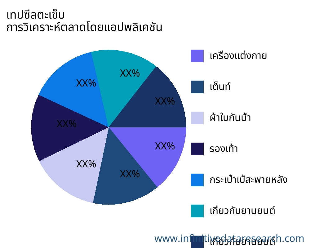 เทปซีลตะเข็บ ตลาดตามการใช้งาน - Infinitive Data Research