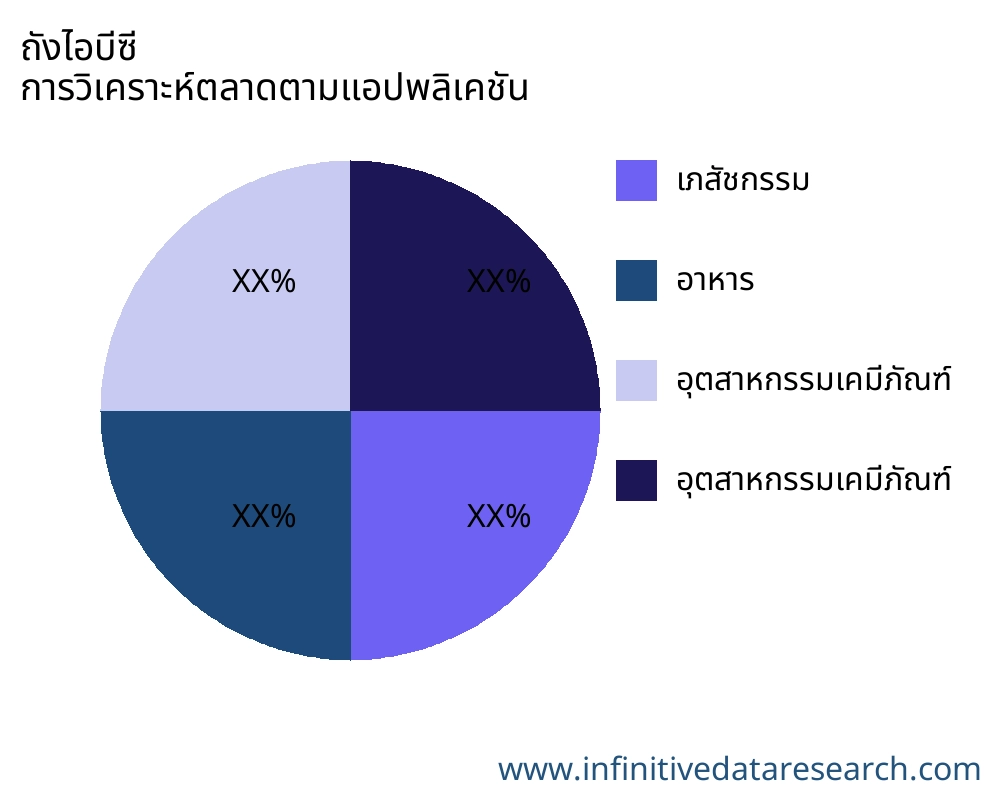 ถังไอบีซี ตลาดตามการใช้งาน - Infinitive Data Research