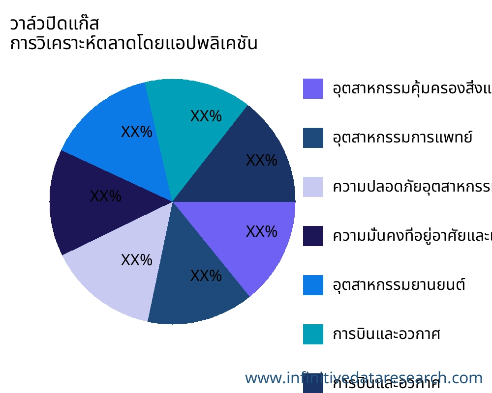 วาล์วปิดแก๊ส ตลาดตามการใช้งาน - Infinitive Data Research วาล์วปิดแก๊ส ตลาดตามการใช้งาน - Infinitive Data Research