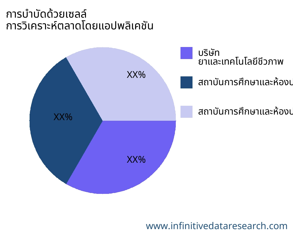 การบำบัดด้วยเซลล์ ตลาดตามการใช้งาน - Infinitive Data Research การบำบัดด้วยเซลล์ ตลาดตามการใช้งาน - Infinitive Data Research