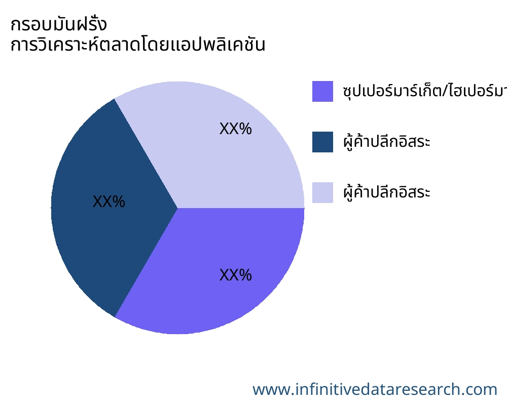 กรอบมันฝรั่ง ตลาดตามการใช้งาน - Infinitive Data Research กรอบมันฝรั่ง ตลาดตามการใช้งาน - Infinitive Data Research